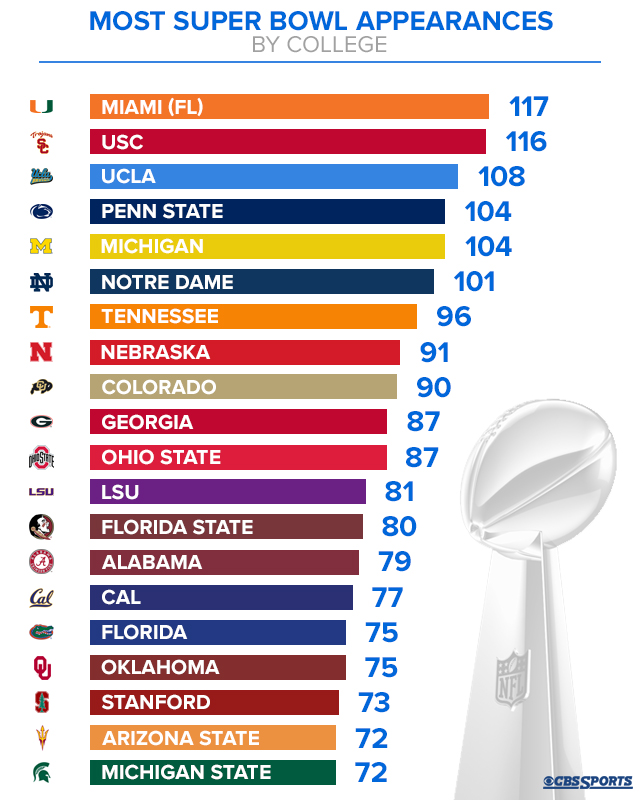 Miami and USC stand out from the pack. (CBS Sports Graphic)