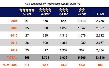 2008-12_Recruiting-FBS_Signees_by_Recruiting_Class.jpg